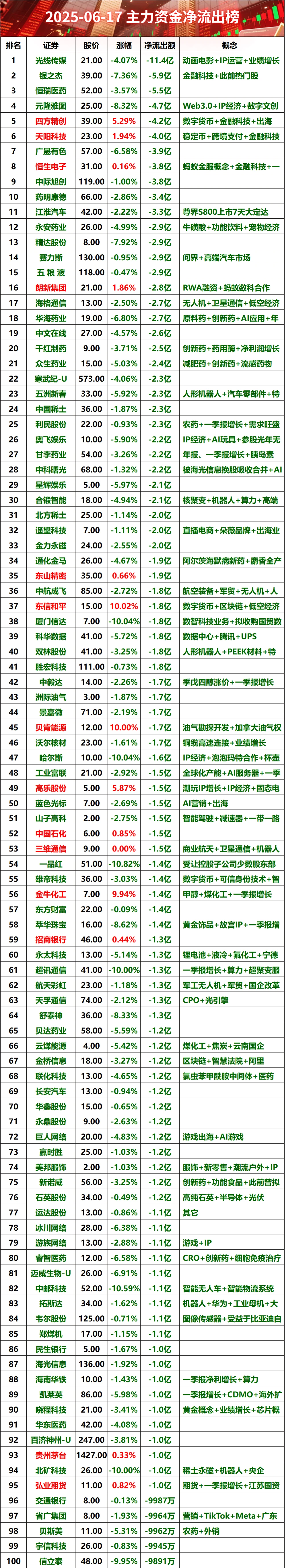 2025-06-17 全天主力资金净流出榜#股票 #财