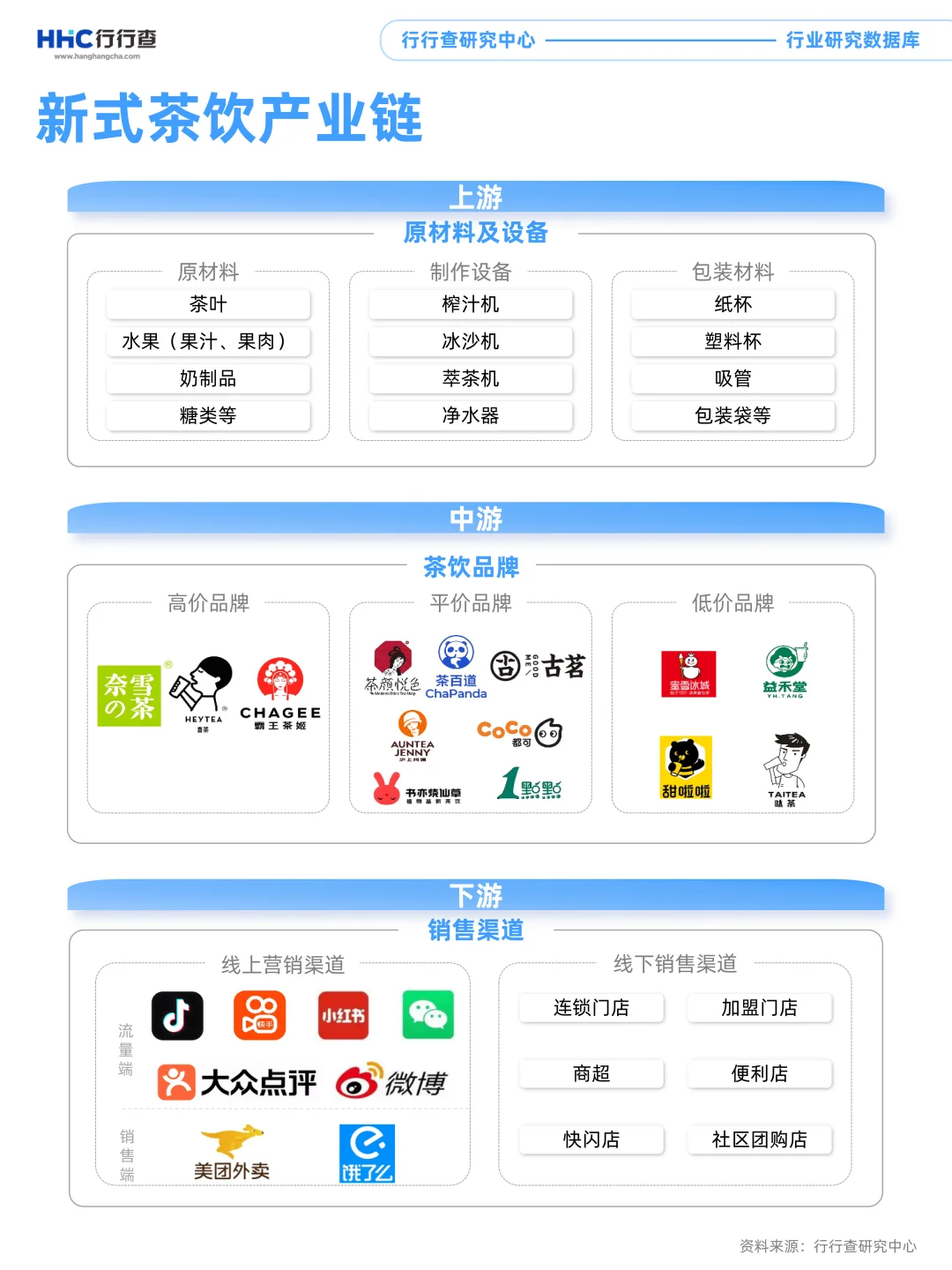 3分钟看懂行业：新式茶饮产业链上游分析