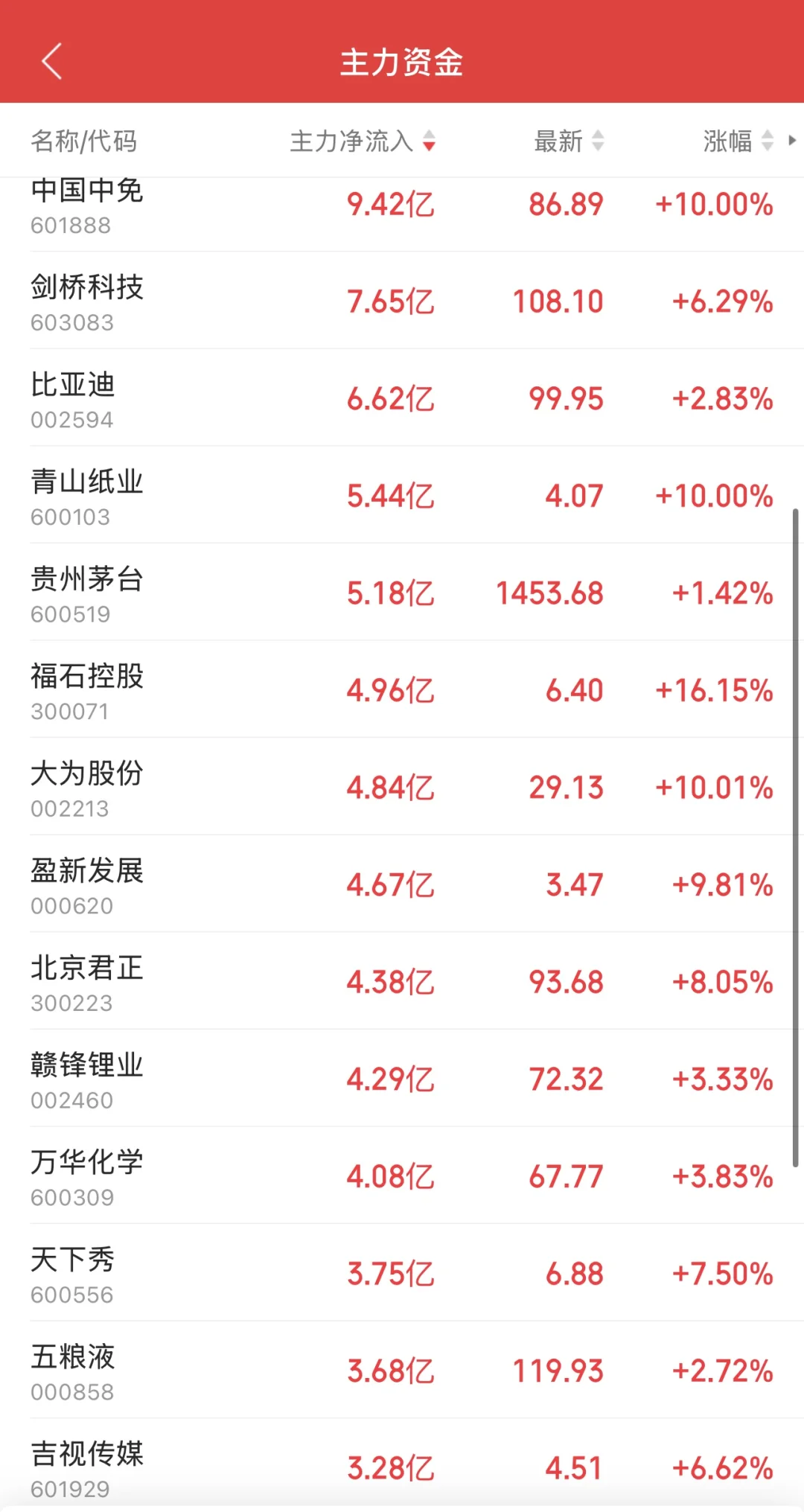 11.10日11:30主力资金流入及流出