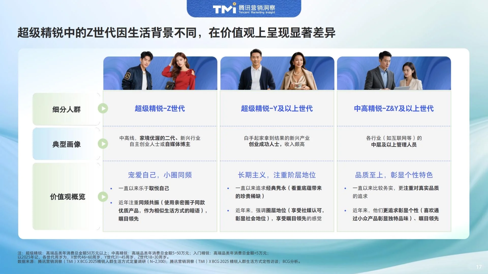 ?人群洞察｜2025中国精锐人群生活方式