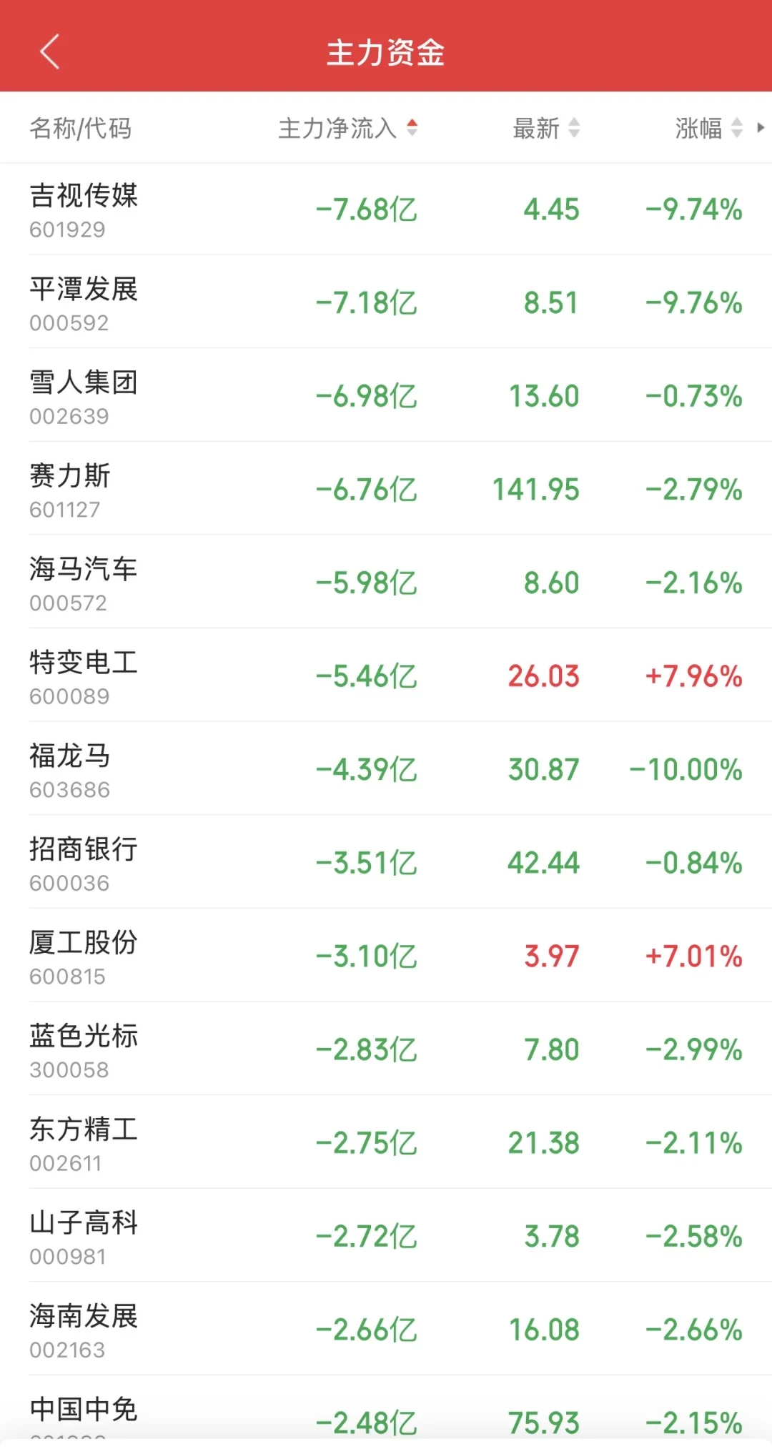 11.6日11:30主力资金流入及流出