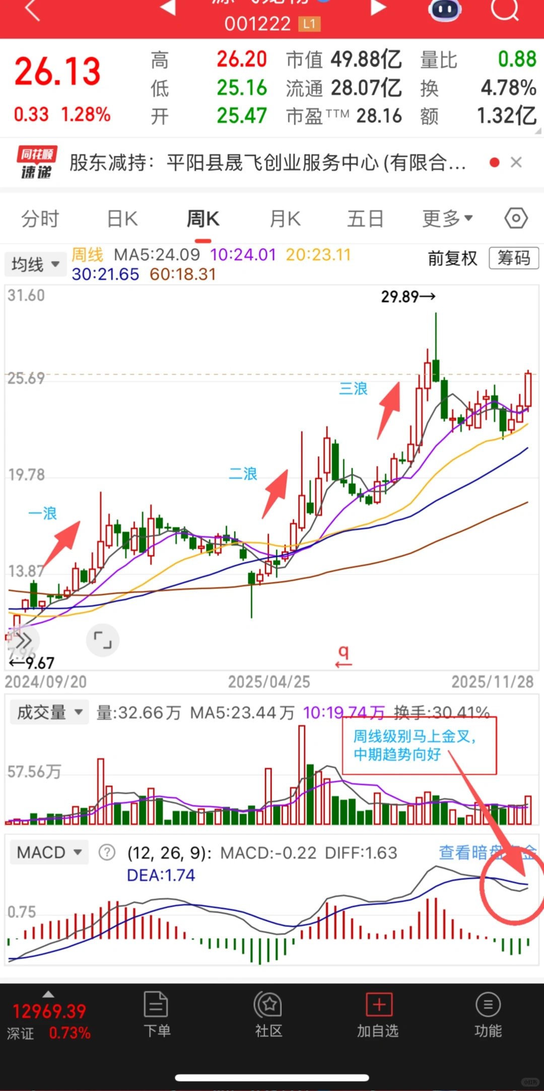 一年大涨150%的源飞某物会迎来第四浪吗？