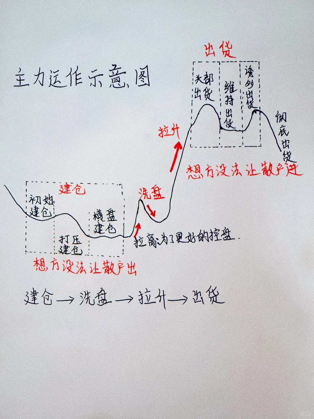 主力是如何运作的！