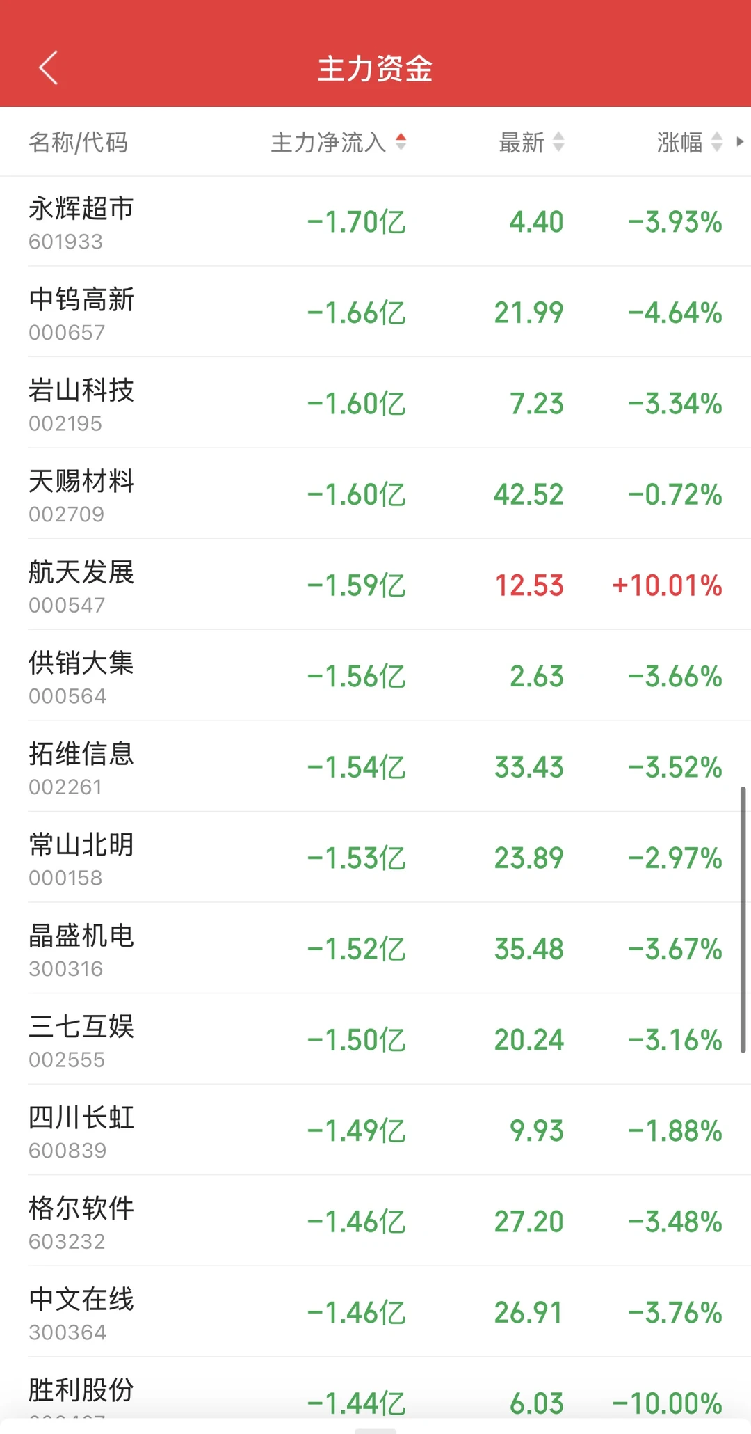 11.19日11:30主力资金流入及流出