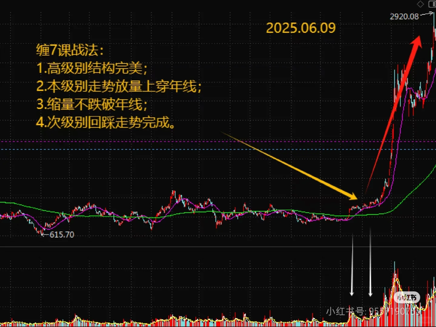 睡前发一个当下?，用缠.7技术面分析。