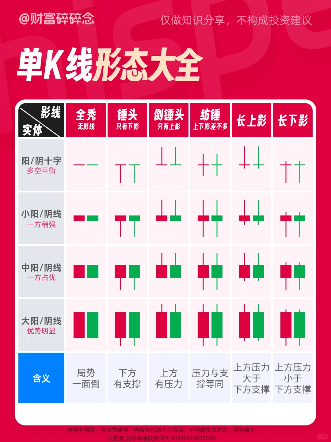 小白必看，技术分析基础——K线