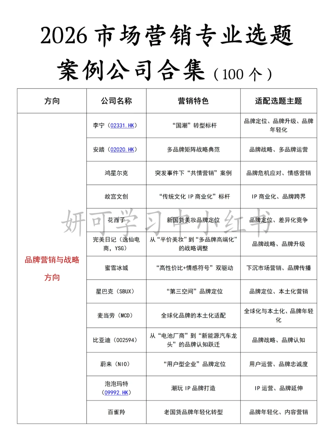 市场营销的同学别再纠结选题案例公司啦