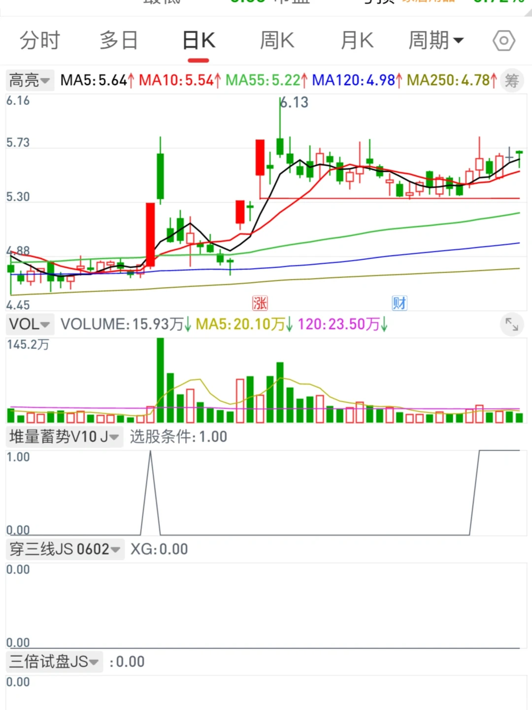 11.17 堆量蓄势模式的弱转强你掌握吗？