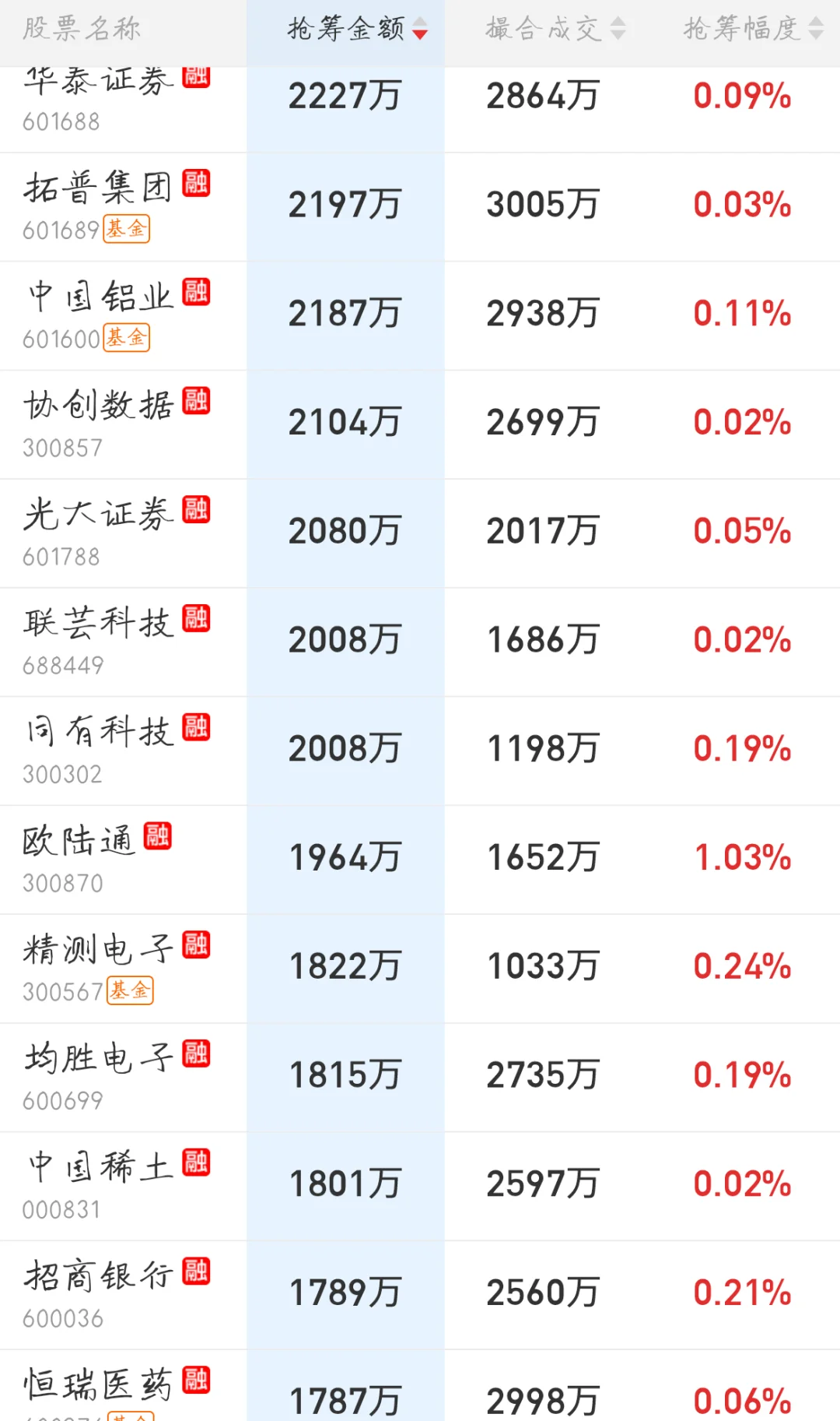 10.24来看看主力今天的尾盘抢筹排行吧