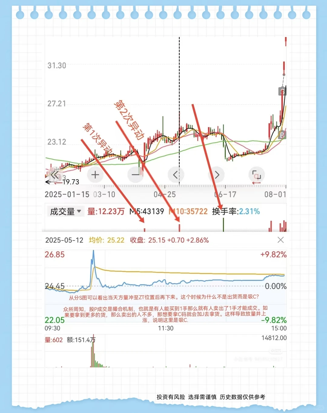 主力资金最害怕让你知道的，量价关系分析