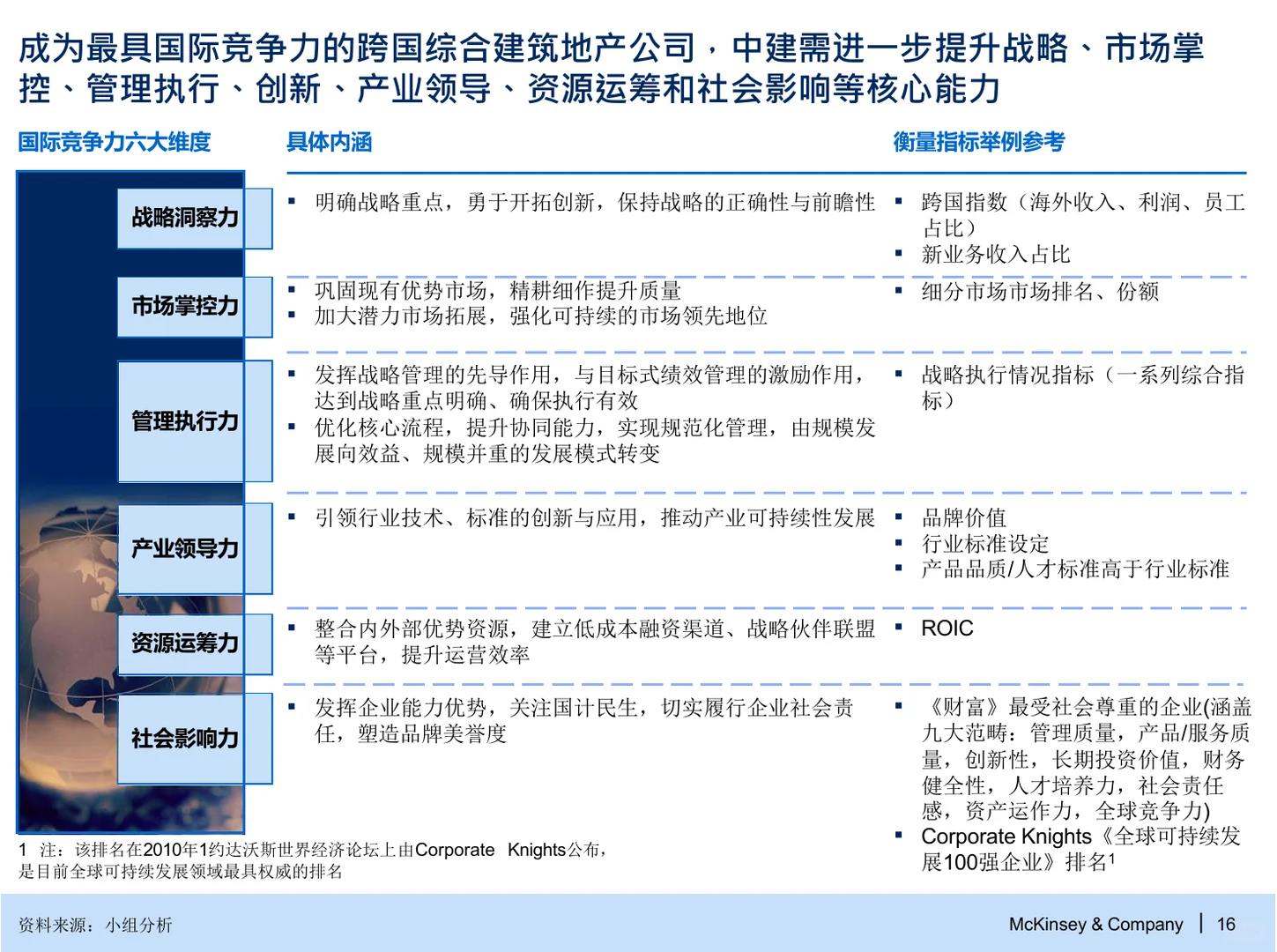 麦肯锡：战略与组织管控咨询