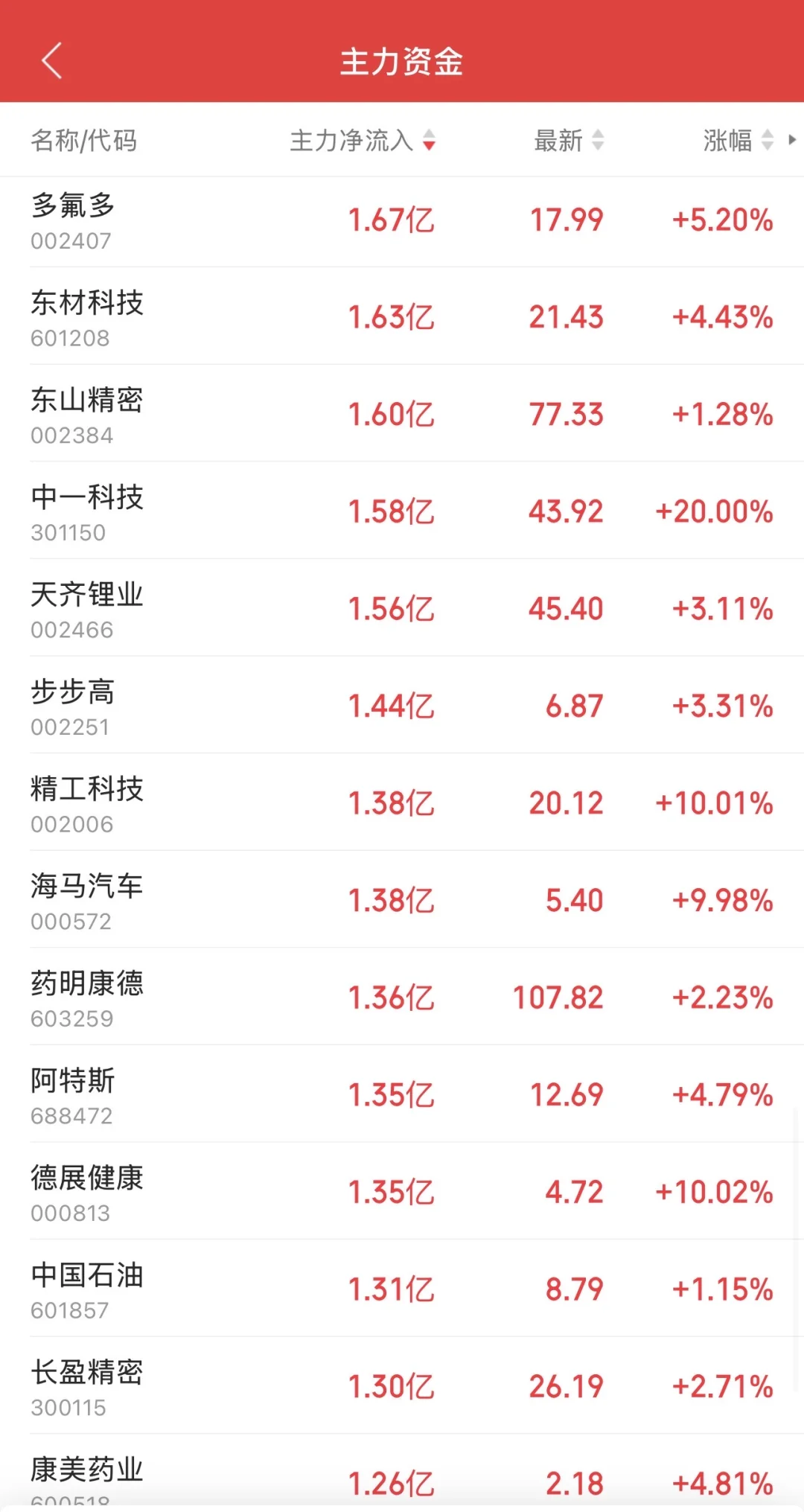 9.15日11:30主力资金流入及流出