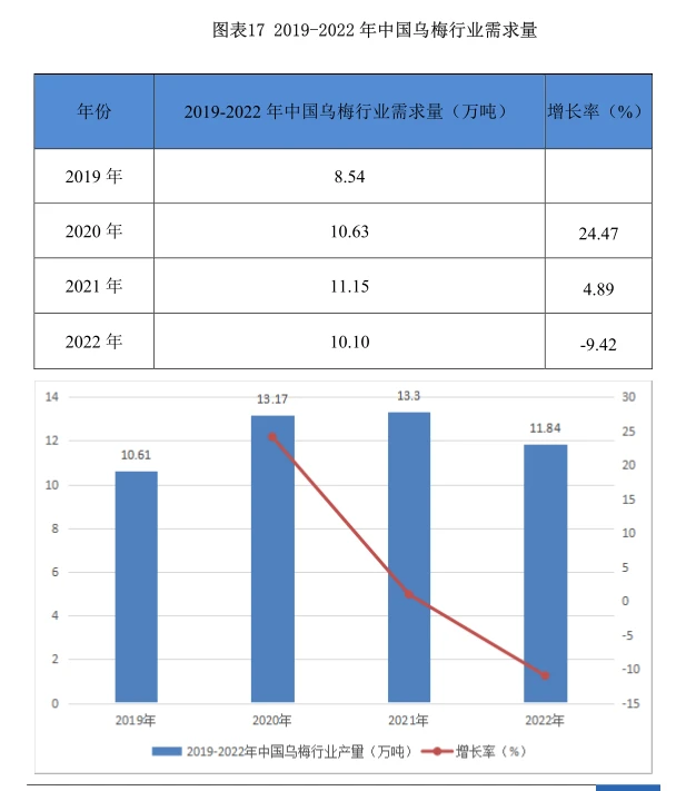 乌梅行业市场研究与发展前景调研报告