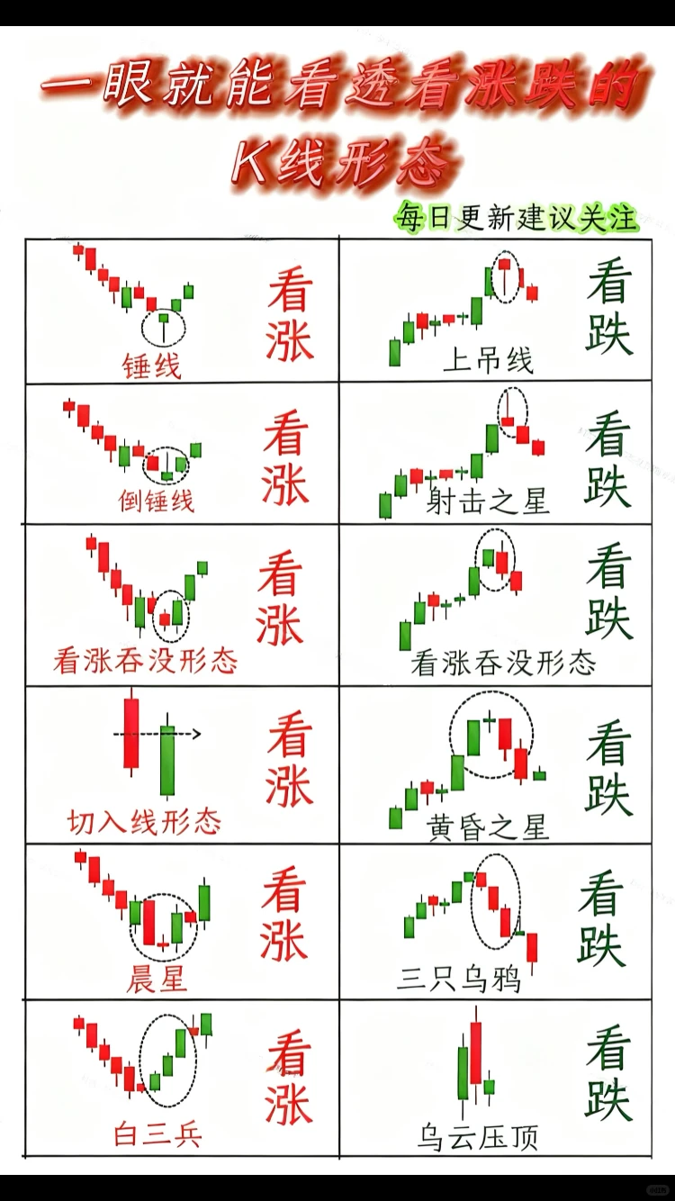 一看就会看涨跌的K线形态