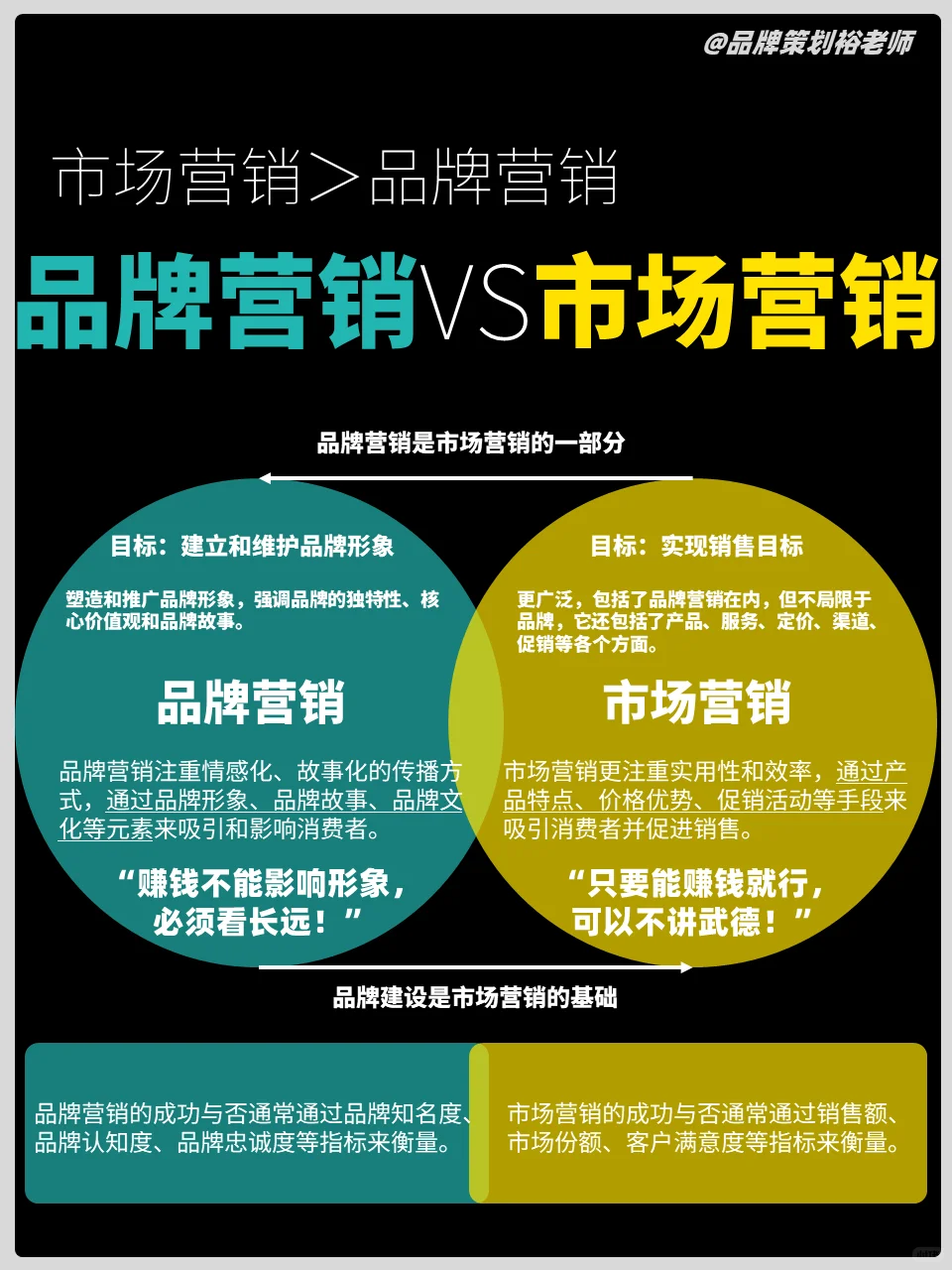 终于有人说清品牌营销和市场营销的区别