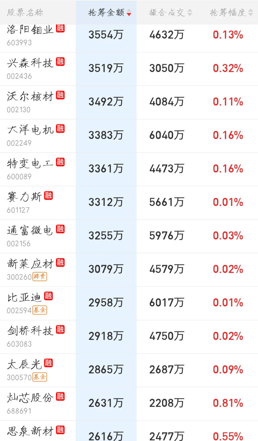10.24来看看主力今天的尾盘抢筹排行吧