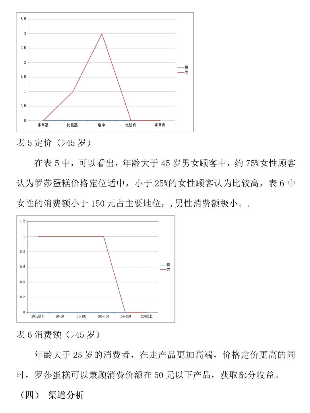 消费者对蛋糕店购买情况的调研报告范文1w字