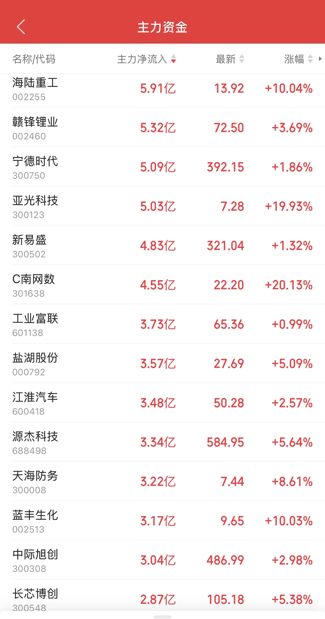 11.19日11:30主力资金流入及流出
