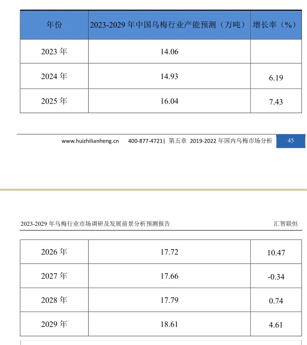 乌梅行业市场研究与发展前景调研报告