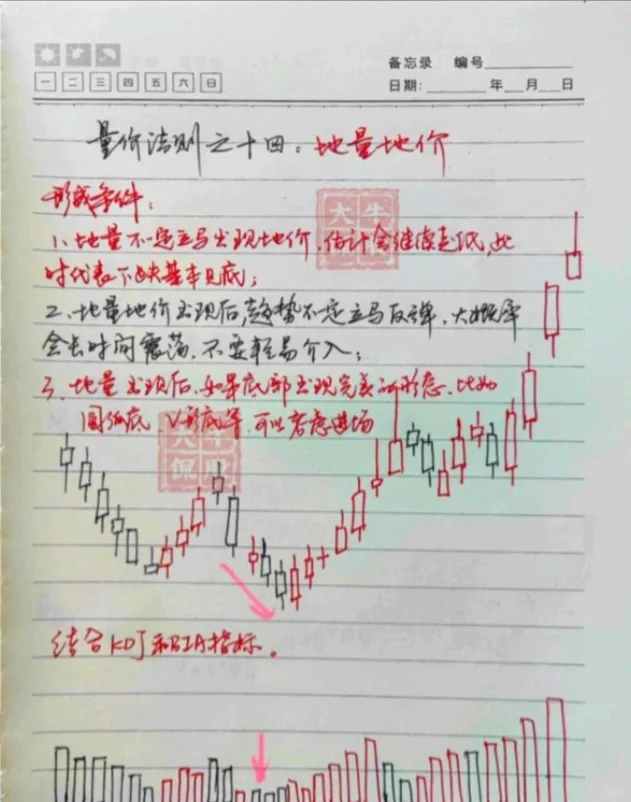 十五种“量价关系”