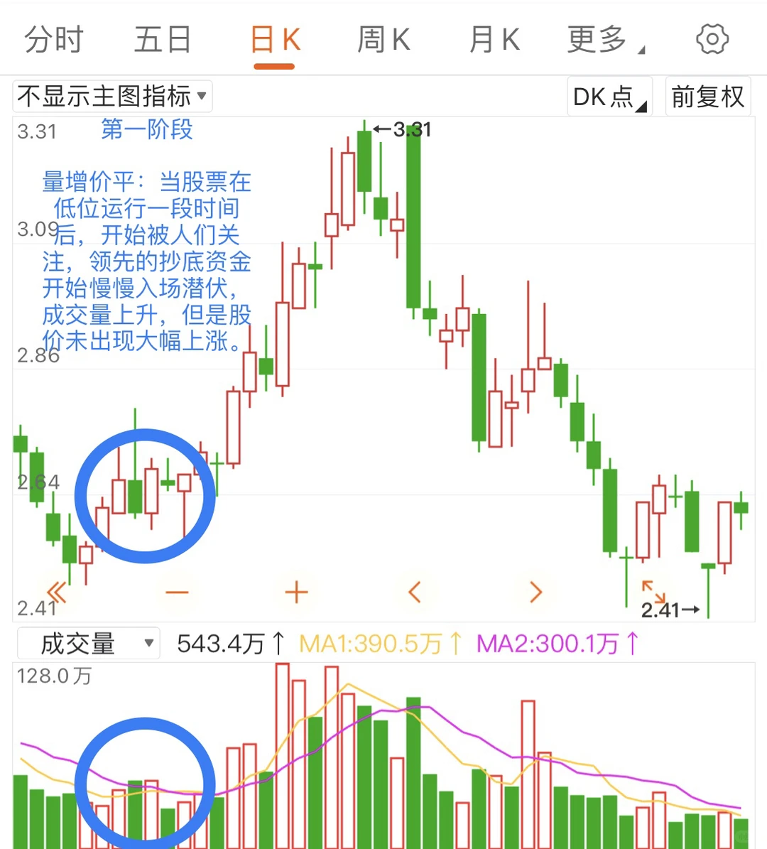 一只股票完整的量价循环体系