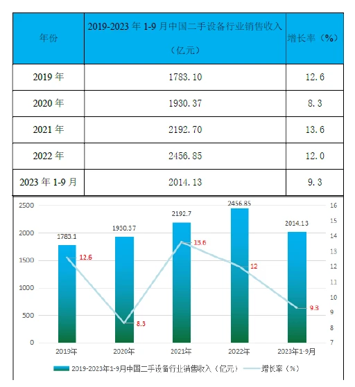 二手设备行业市场研究与发展前景报告