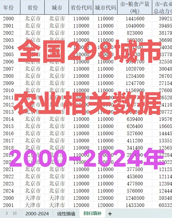 2000-2024年全国298城市农业相关数据