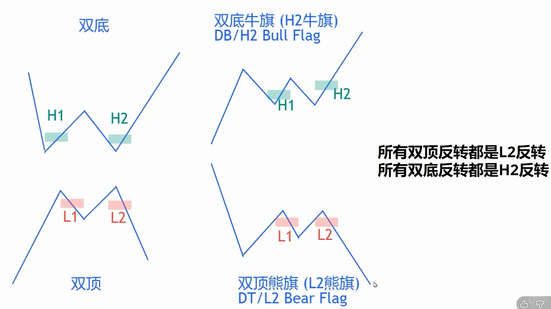顺势交易中的回调和数k线