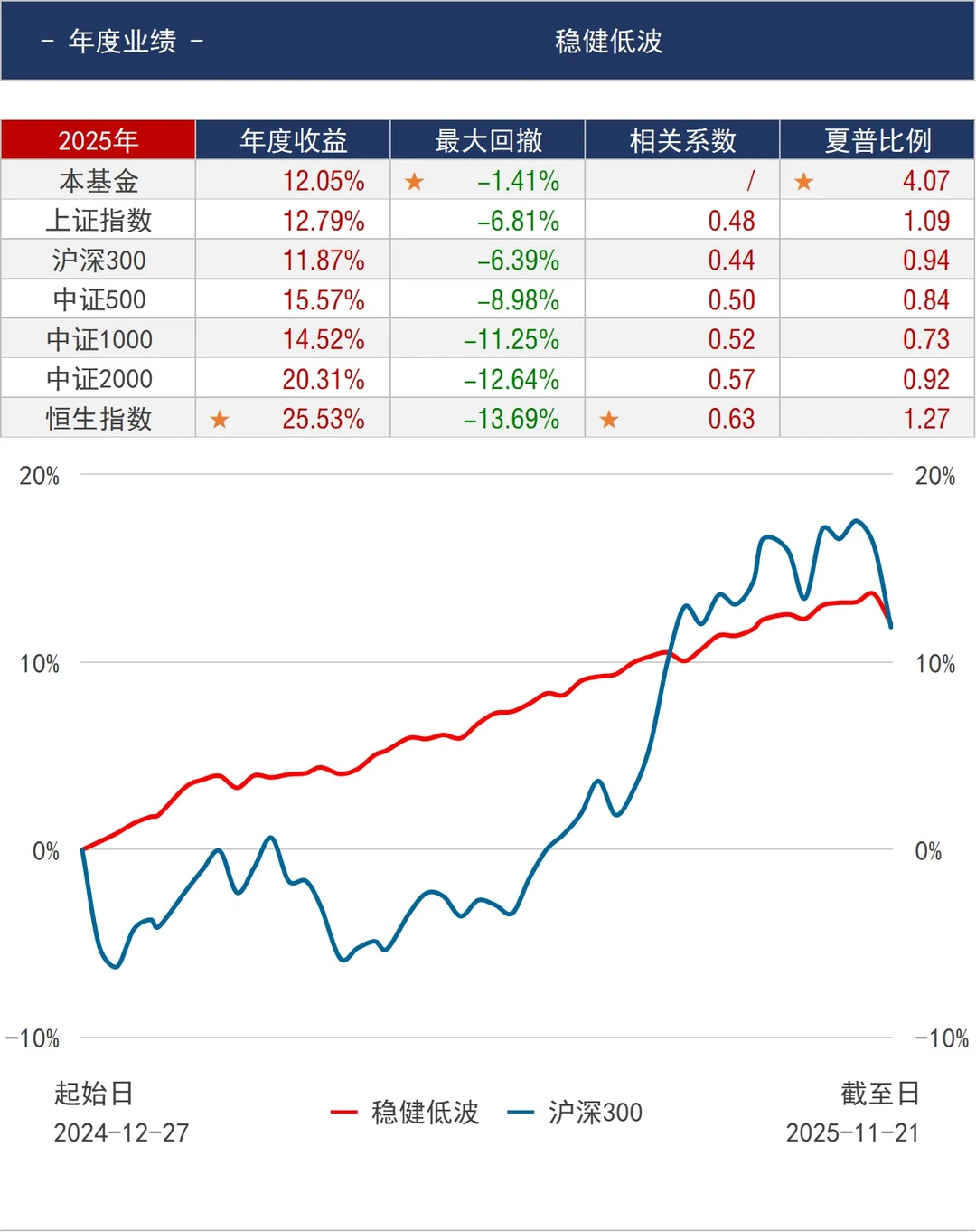 基金组合_低波_年化16.89%，最大回撤2.31%