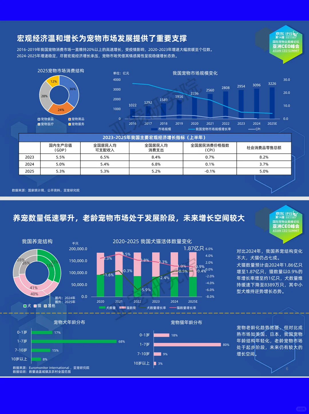 64页| 2025宠物行业蓝皮书