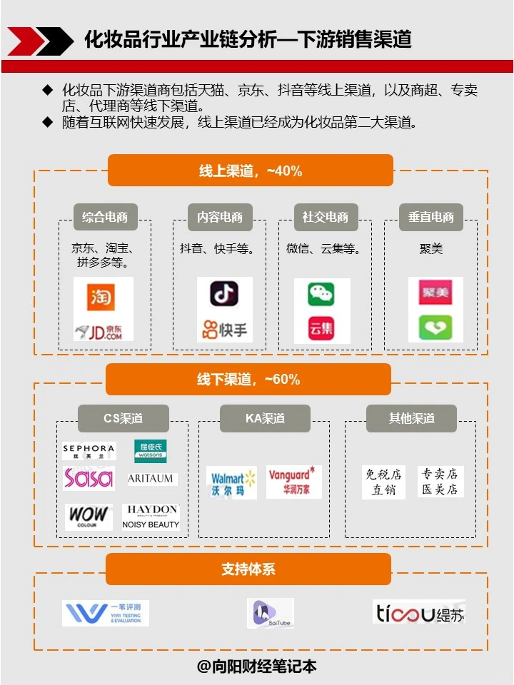 【行业研究】No.2 化妆品行业