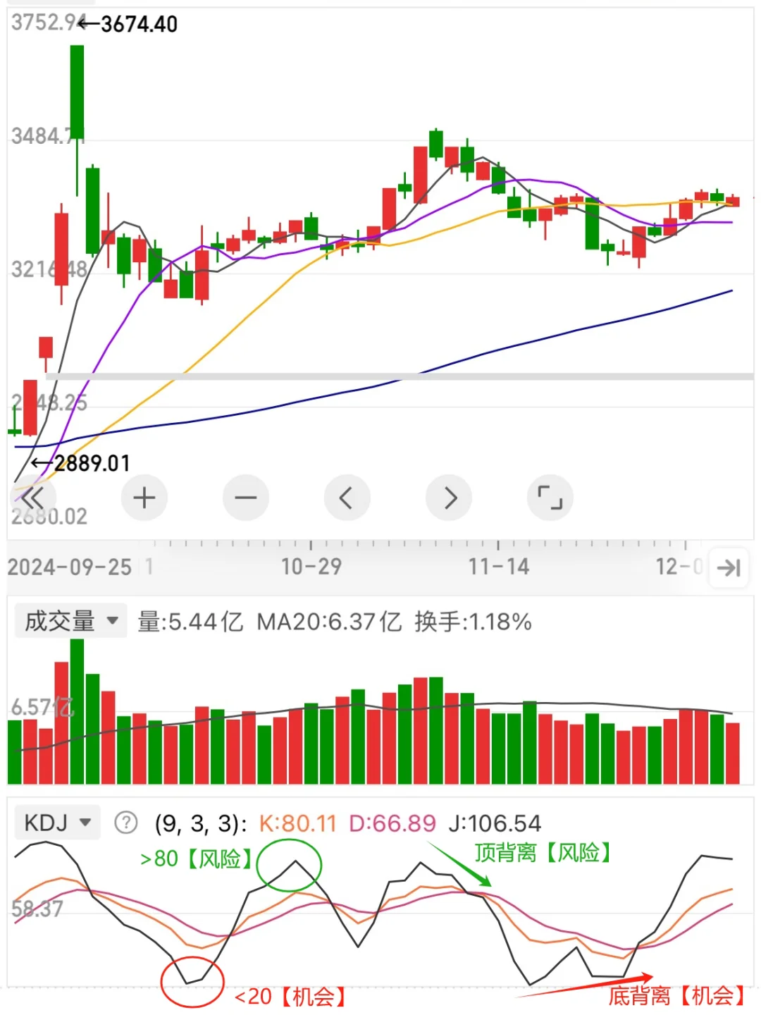 学会看大盘走势，判断机会和风险
