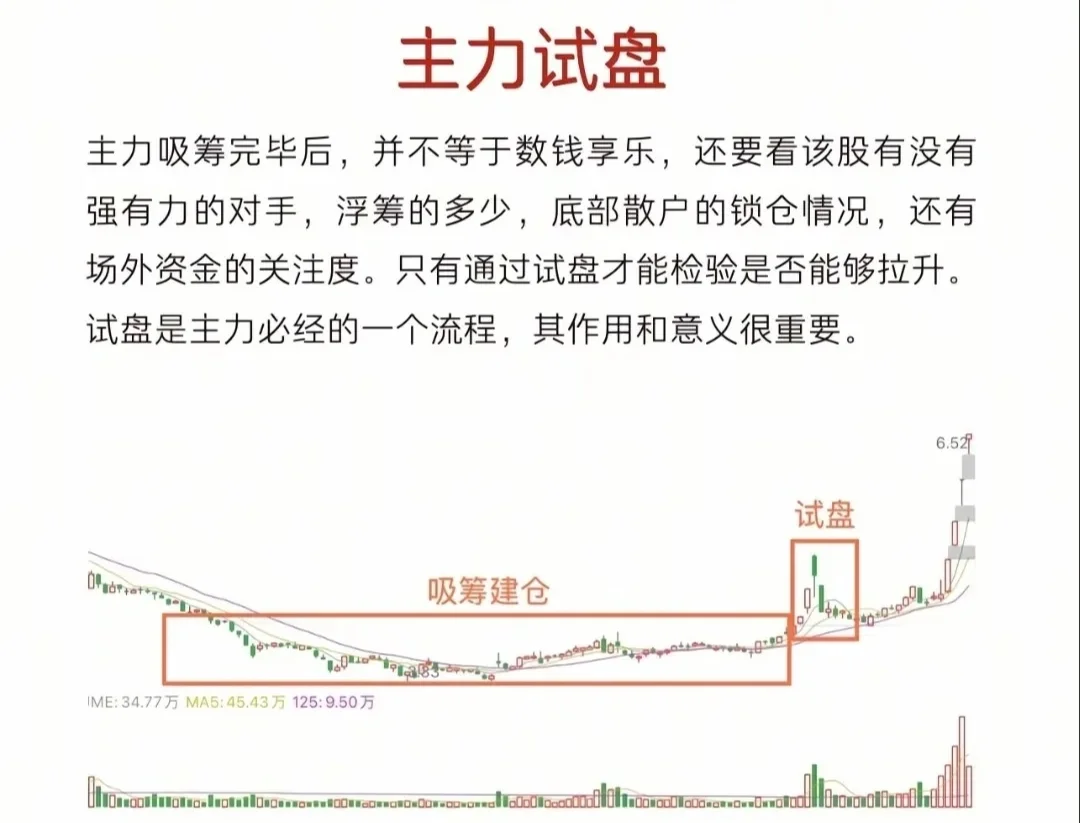 你真知道什么是主力吗？主力吸筹与试盘！