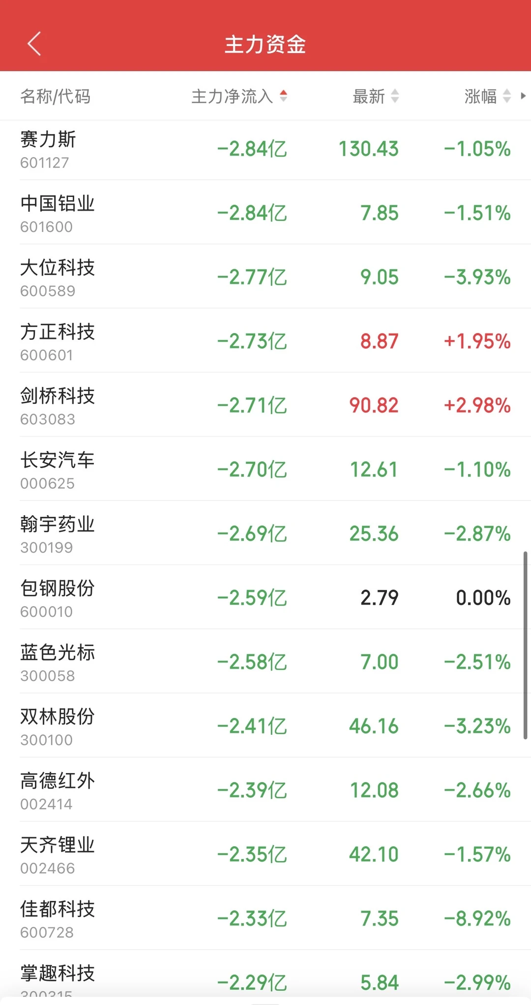 8.28日11:30主力资金流入及流出