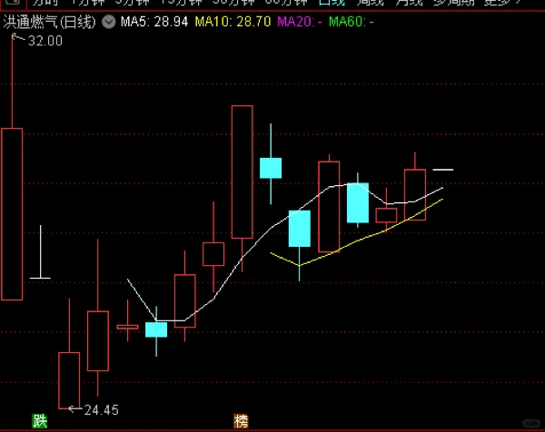 次新股低吸，大肉