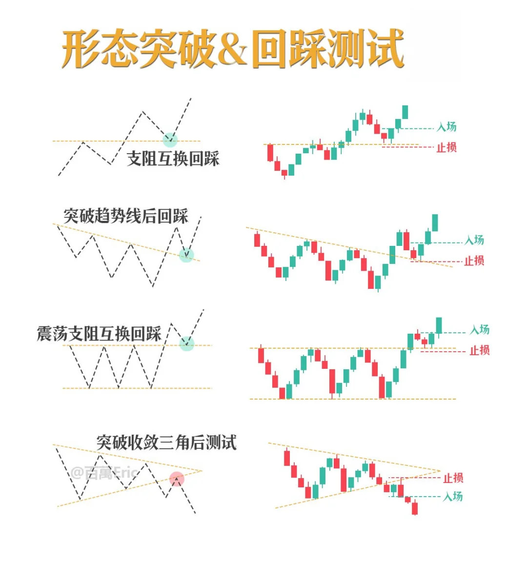 突破不难，难的是“回踩确认”。
