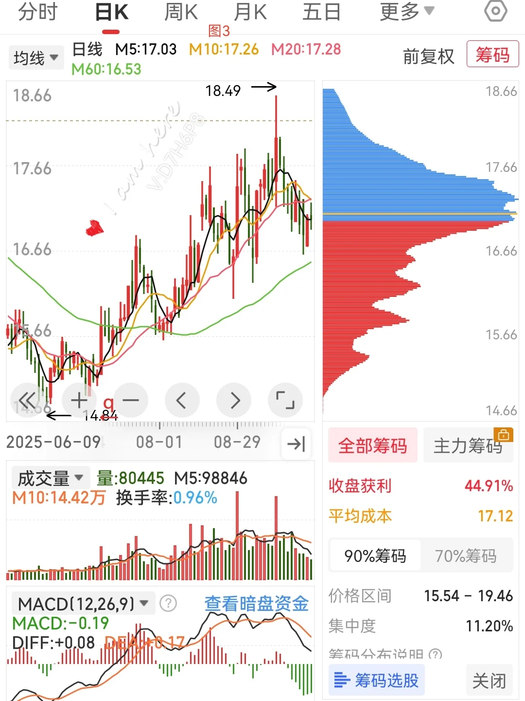 量价关系笔记15---箱体突破