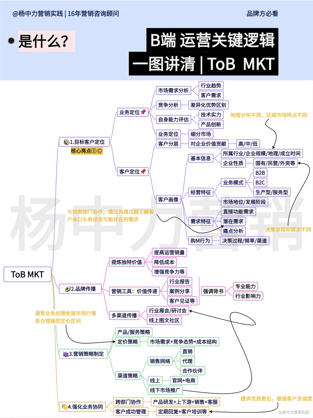 ?tob MKT | B端运营底层逻辑