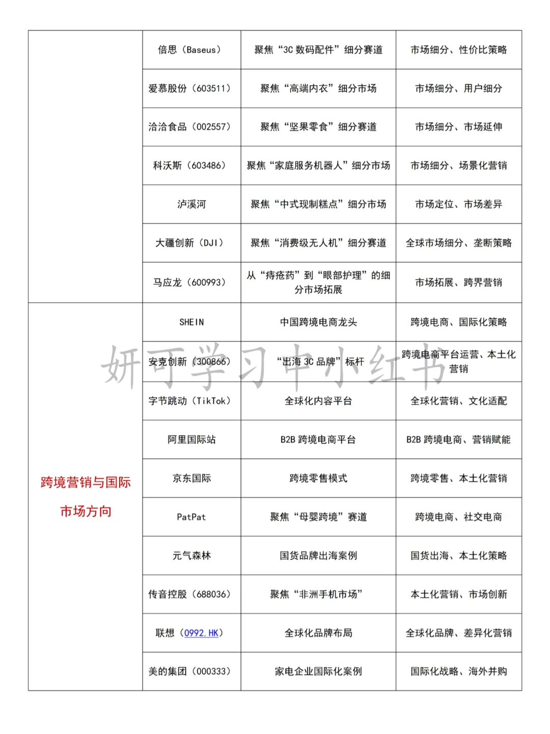 市场营销的同学别再纠结选题案例公司啦