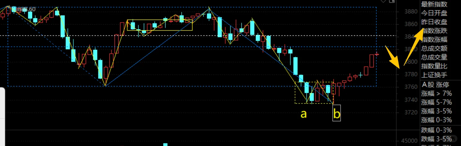 缠论又精准抄底了！下周走势预判