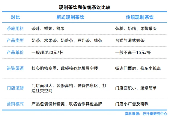 茶饮行业研究报告