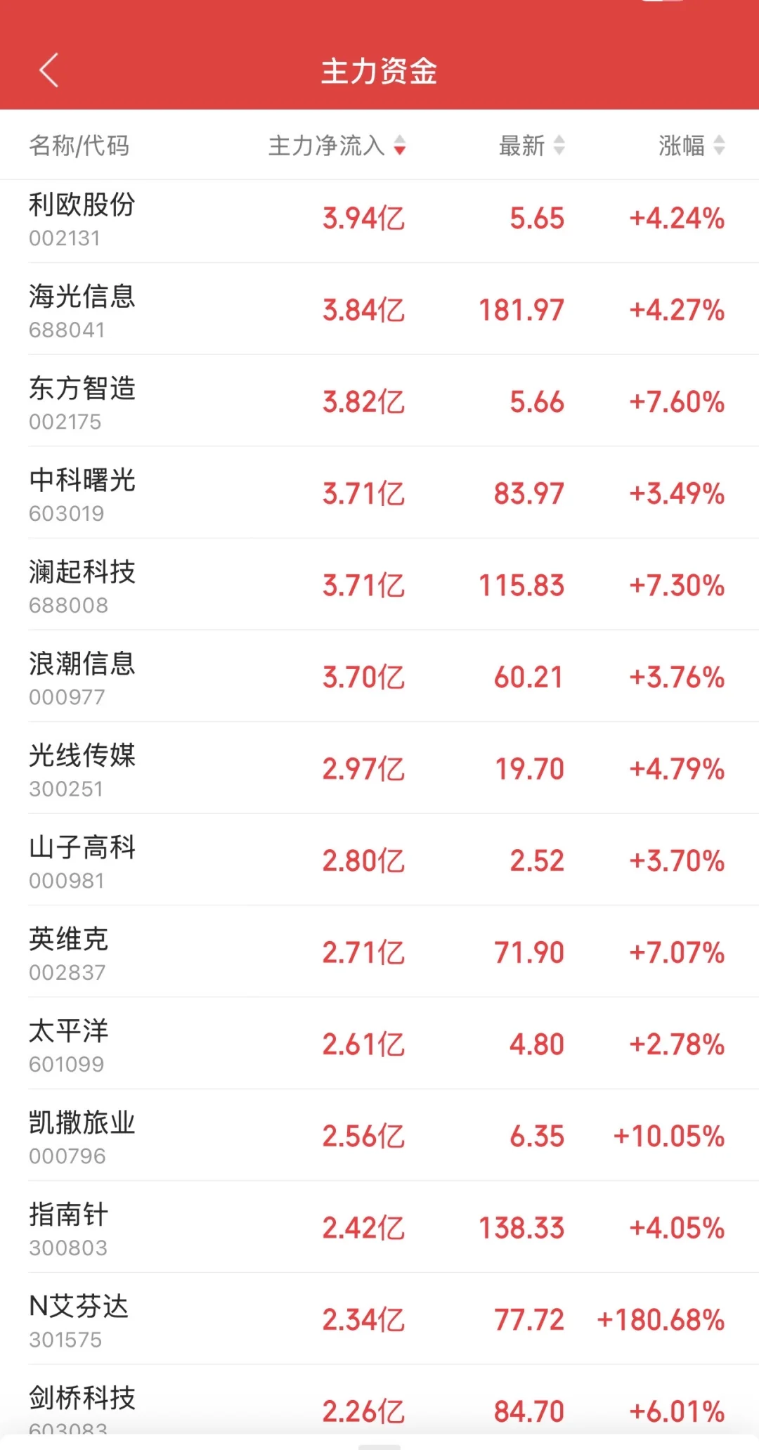 9.10日11:30主力资金流入及流出