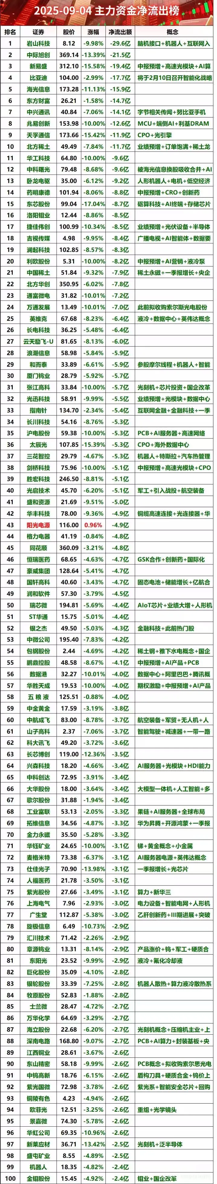 2025-09-04全天主力资金净流出榜