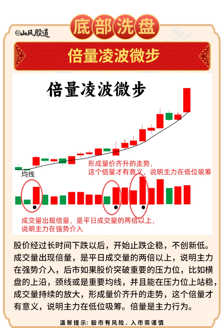 ? 六种底部洗盘形态 短线必修课