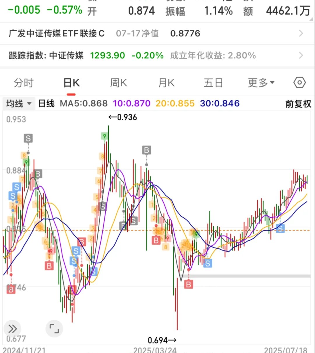 韭菜不骗韭菜，波段超爽的一只