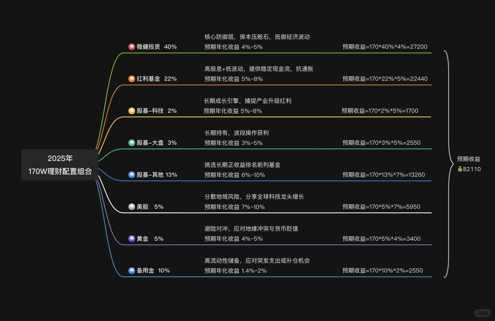 我的170W理财配置策略 稳健升值