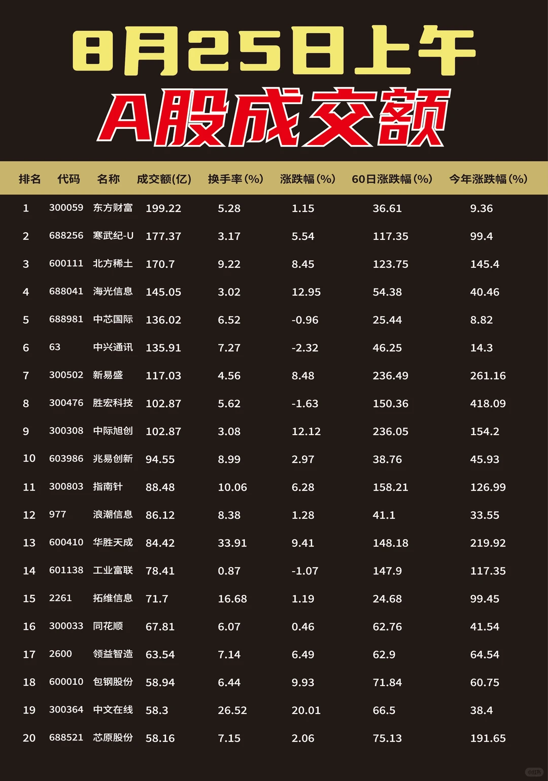 8月25号上午成交额榜单?