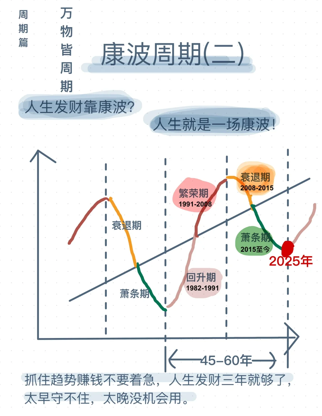 人生发财靠康波，以我们目前所处第五轮举例