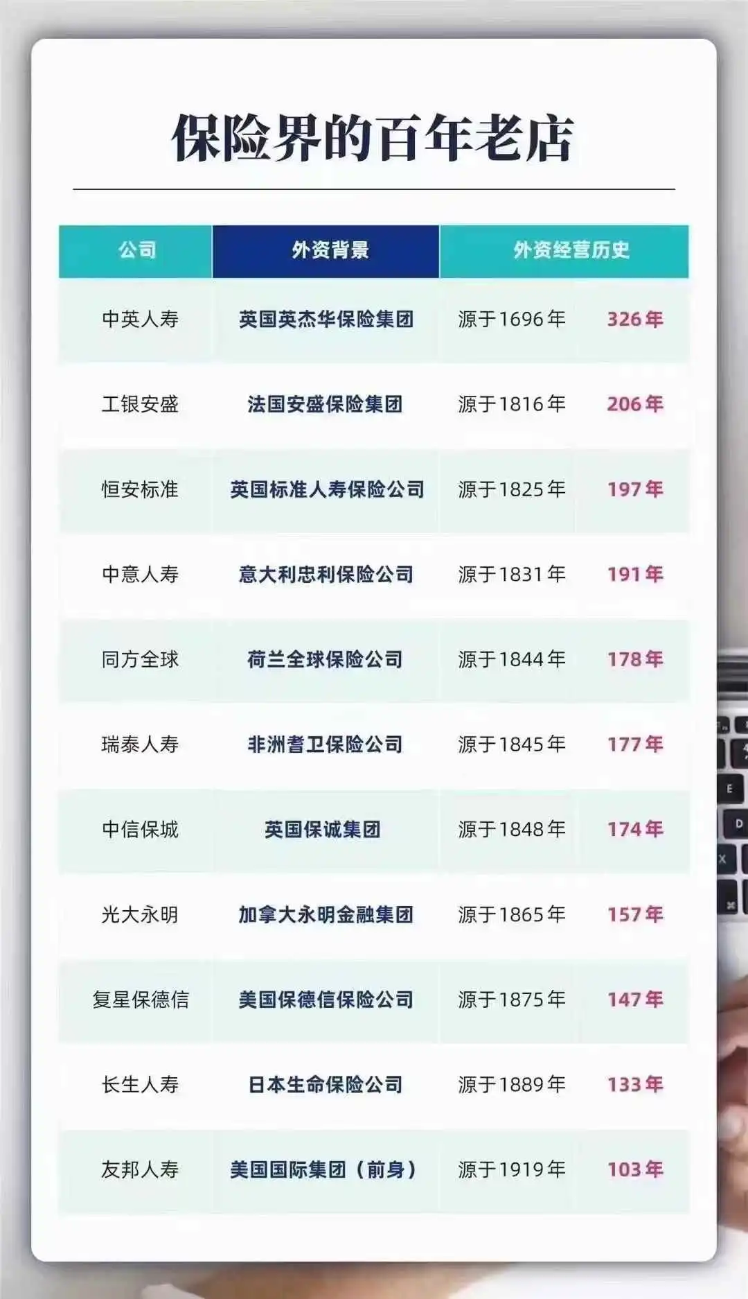 ?保险界的“百年老店”名单！这些公司背后都