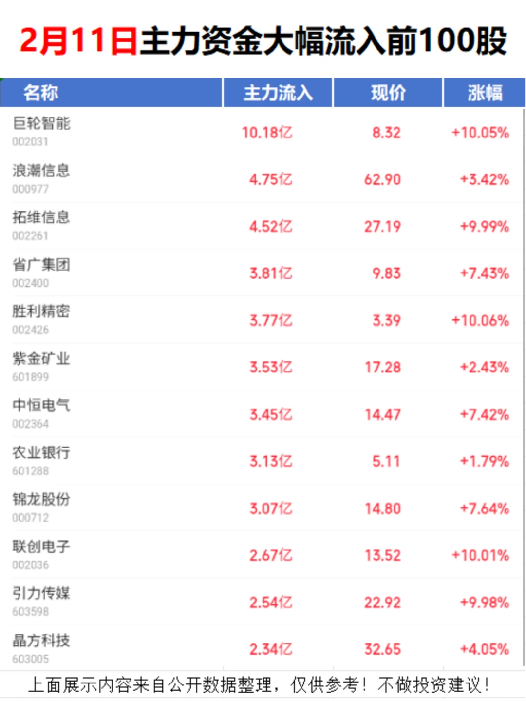 疯狂抢筹！主力资金大幅流入前100